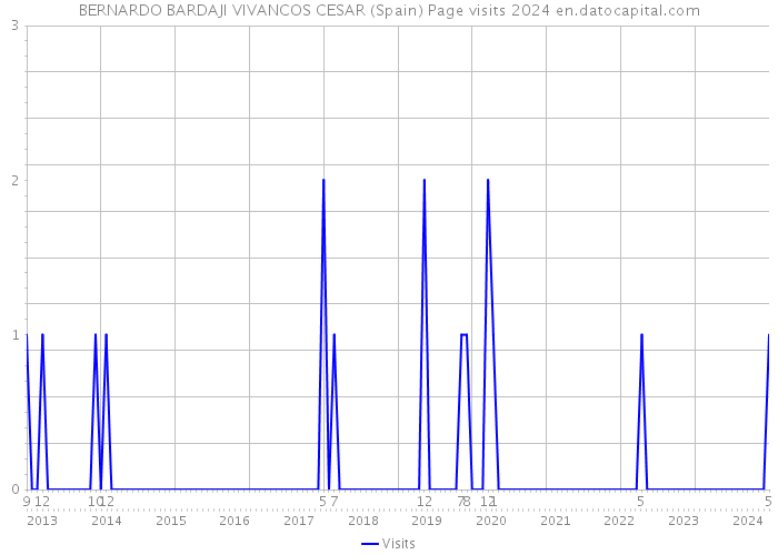 BERNARDO BARDAJI VIVANCOS CESAR (Spain) Page visits 2024 