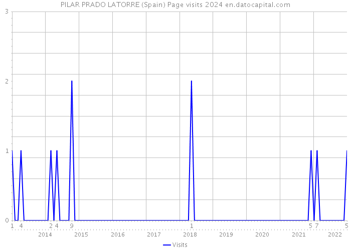 PILAR PRADO LATORRE (Spain) Page visits 2024 