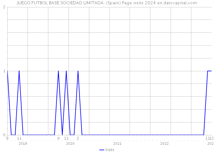 JUEGO FUTBOL BASE SOCIEDAD LIMITADA. (Spain) Page visits 2024 
