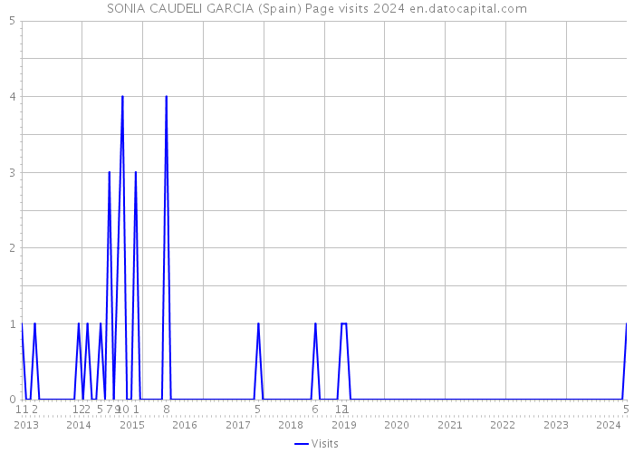 SONIA CAUDELI GARCIA (Spain) Page visits 2024 