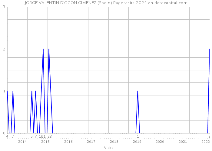 JORGE VALENTIN D'OCON GIMENEZ (Spain) Page visits 2024 