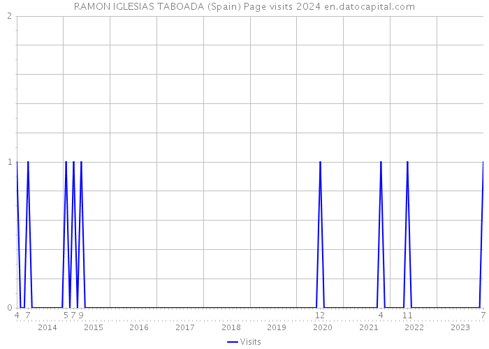 RAMON IGLESIAS TABOADA (Spain) Page visits 2024 