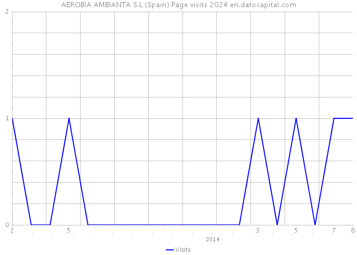 AEROBIA AMBIANTA S.L (Spain) Page visits 2024 