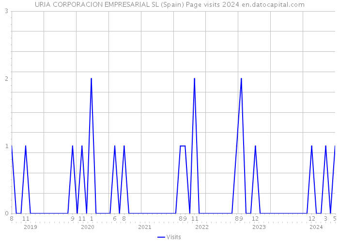 URIA CORPORACION EMPRESARIAL SL (Spain) Page visits 2024 