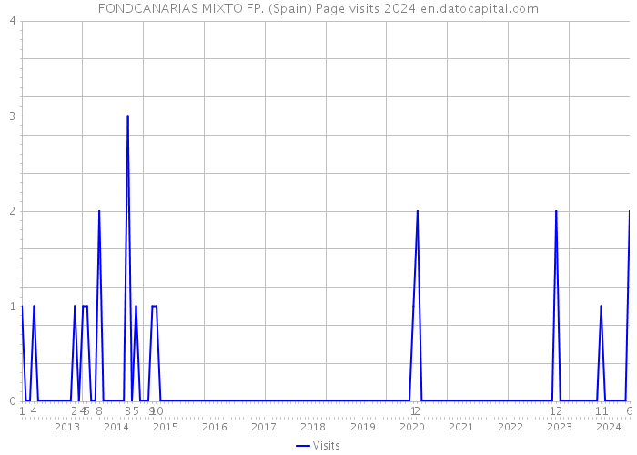 FONDCANARIAS MIXTO FP. (Spain) Page visits 2024 