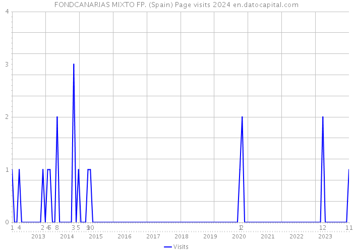 FONDCANARIAS MIXTO FP. (Spain) Page visits 2024 