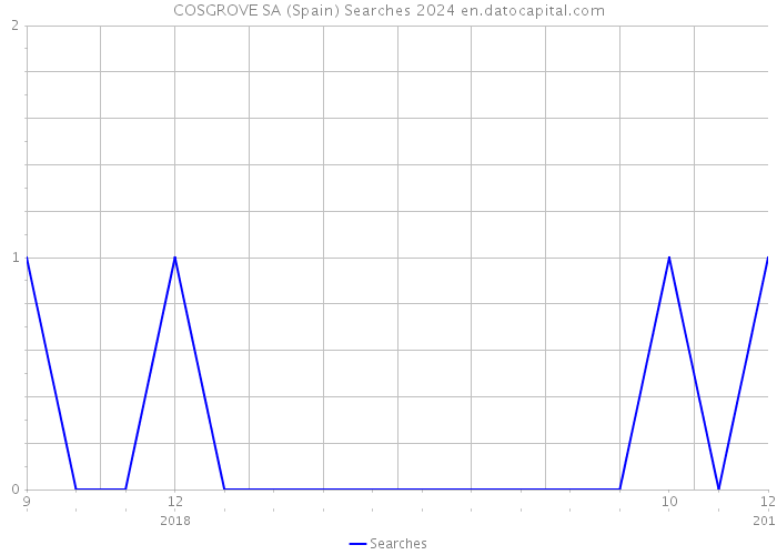 COSGROVE SA (Spain) Searches 2024 