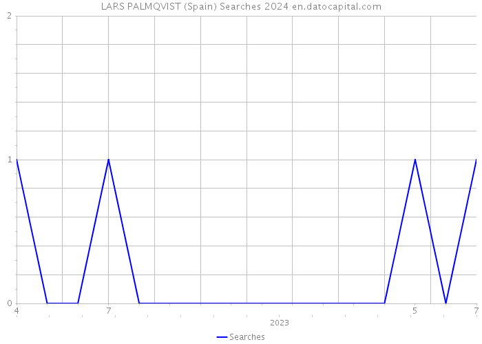 LARS PALMQVIST (Spain) Searches 2024 