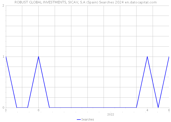 ROBUST GLOBAL INVESTMENTS, SICAV, S.A (Spain) Searches 2024 