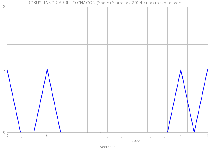 ROBUSTIANO CARRILLO CHACON (Spain) Searches 2024 