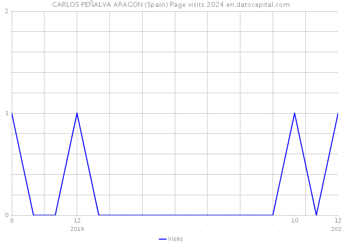 CARLOS PEÑALVA ARAGON (Spain) Page visits 2024 