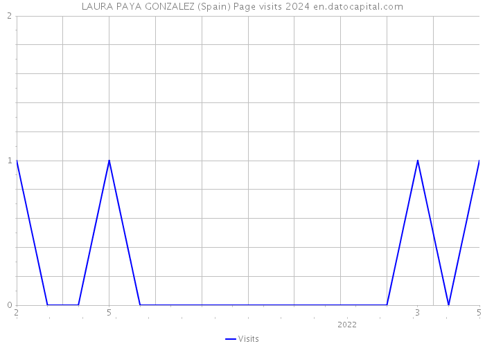 LAURA PAYA GONZALEZ (Spain) Page visits 2024 