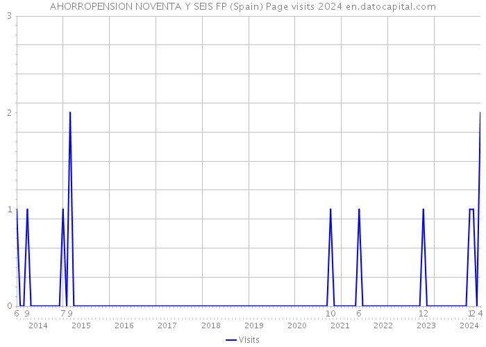 AHORROPENSION NOVENTA Y SEIS FP (Spain) Page visits 2024 