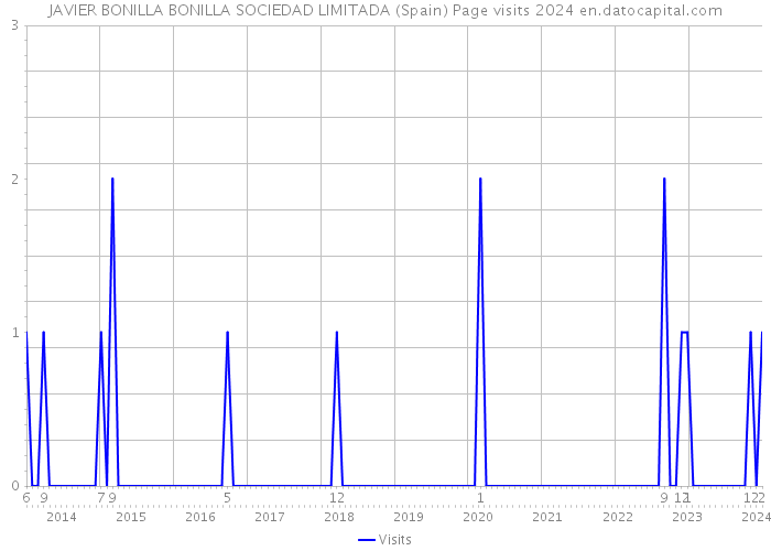 JAVIER BONILLA BONILLA SOCIEDAD LIMITADA (Spain) Page visits 2024 