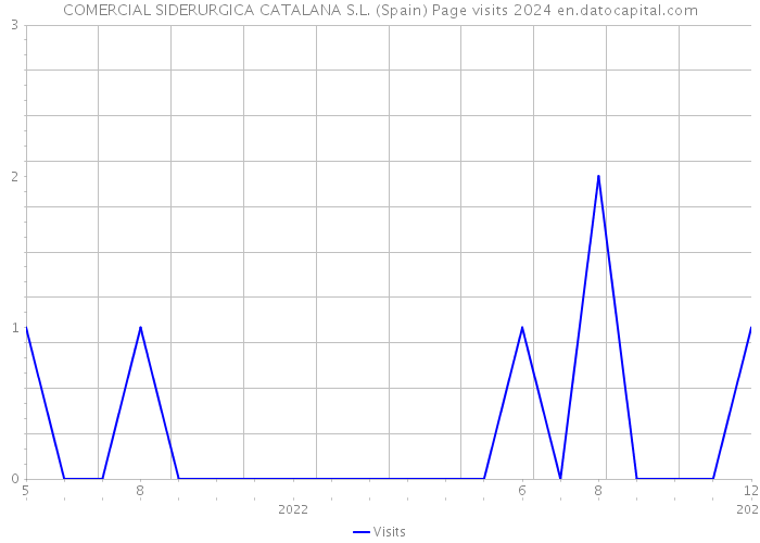 COMERCIAL SIDERURGICA CATALANA S.L. (Spain) Page visits 2024 