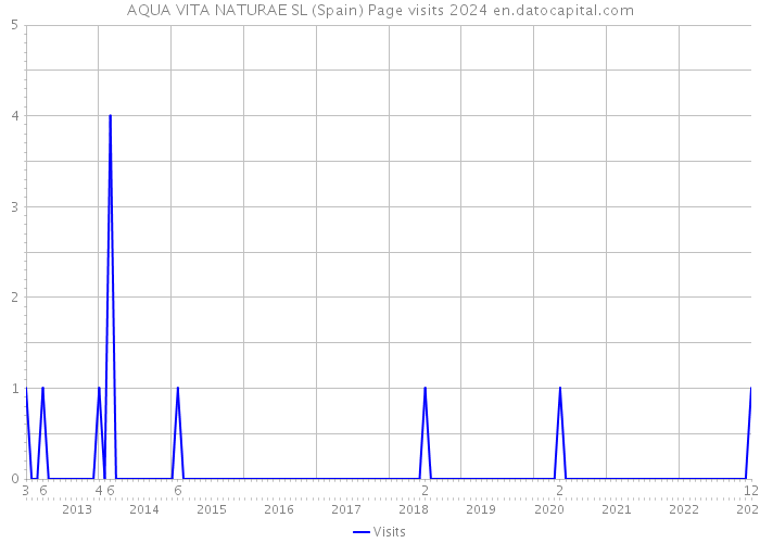 AQUA VITA NATURAE SL (Spain) Page visits 2024 