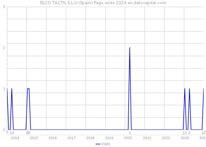 ELCO TACTIL S.L.U (Spain) Page visits 2024 