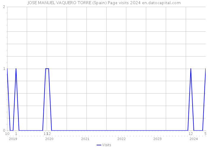 JOSE MANUEL VAQUERO TORRE (Spain) Page visits 2024 