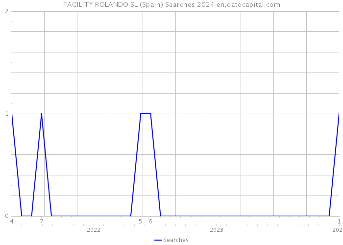 FACILITY ROLANDO SL (Spain) Searches 2024 