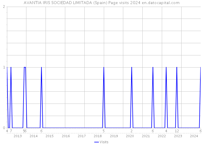 AVANTIA IRIS SOCIEDAD LIMITADA (Spain) Page visits 2024 