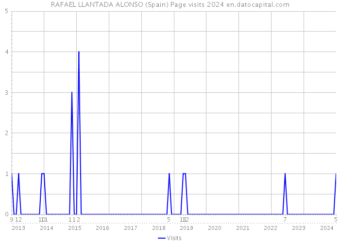 RAFAEL LLANTADA ALONSO (Spain) Page visits 2024 