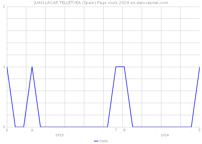JUAN LACAR TELLETXEA (Spain) Page visits 2024 