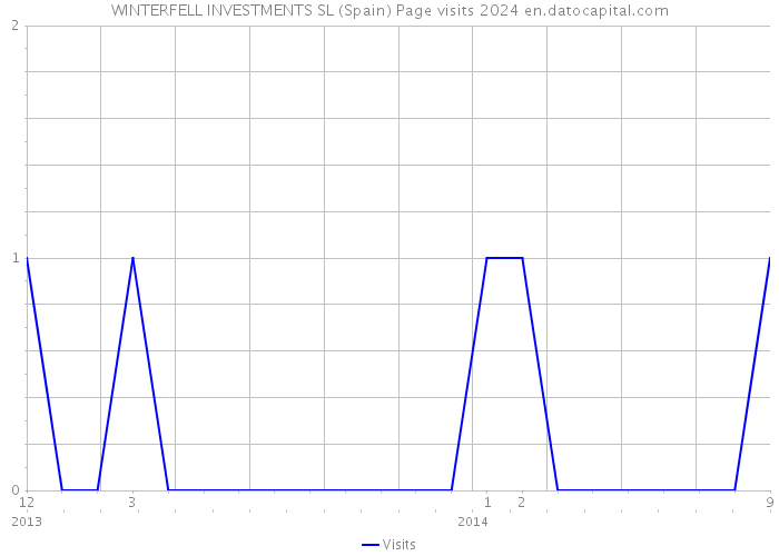 WINTERFELL INVESTMENTS SL (Spain) Page visits 2024 