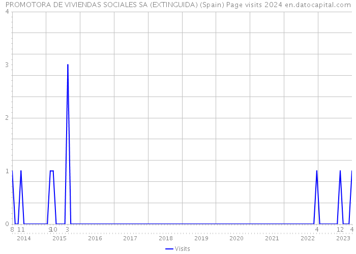 PROMOTORA DE VIVIENDAS SOCIALES SA (EXTINGUIDA) (Spain) Page visits 2024 