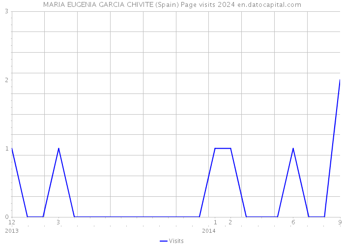 MARIA EUGENIA GARCIA CHIVITE (Spain) Page visits 2024 