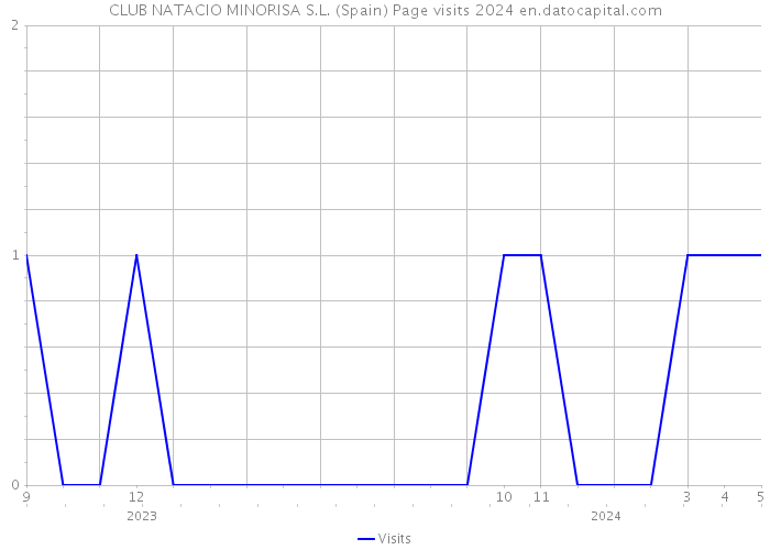 CLUB NATACIO MINORISA S.L. (Spain) Page visits 2024 