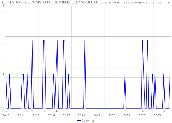 DE GESTION DE LOS SISTEMAS DE R IBERCLEAR SOCIEDAD (Spain) Searches 2024 