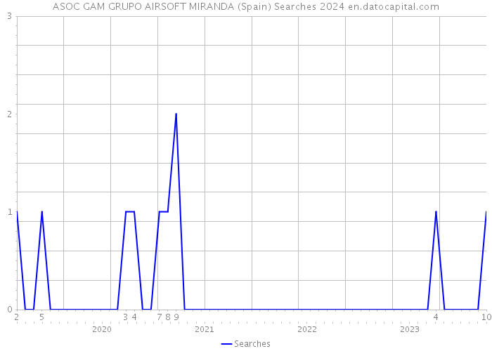 ASOC GAM GRUPO AIRSOFT MIRANDA (Spain) Searches 2024 