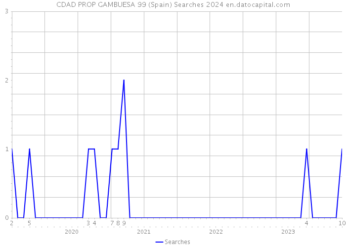 CDAD PROP GAMBUESA 99 (Spain) Searches 2024 