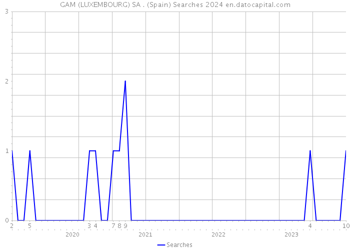 GAM (LUXEMBOURG) SA . (Spain) Searches 2024 