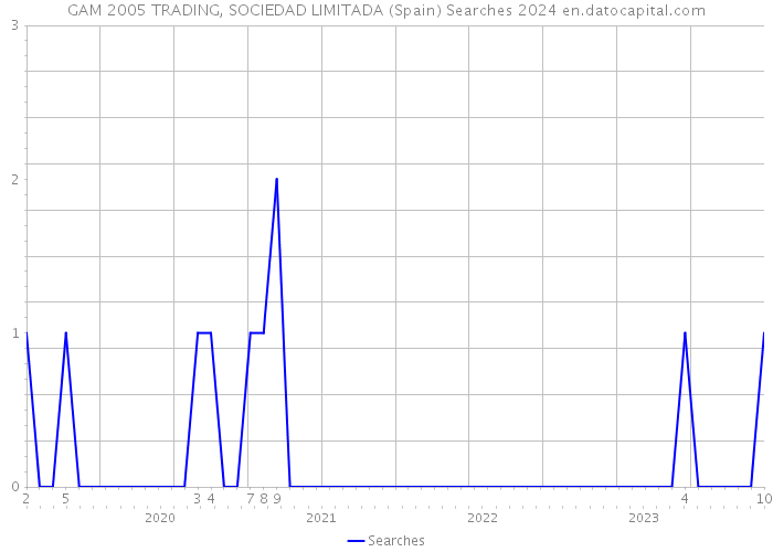 GAM 2005 TRADING, SOCIEDAD LIMITADA (Spain) Searches 2024 