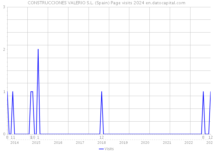 CONSTRUCCIONES VALERIO S.L. (Spain) Page visits 2024 