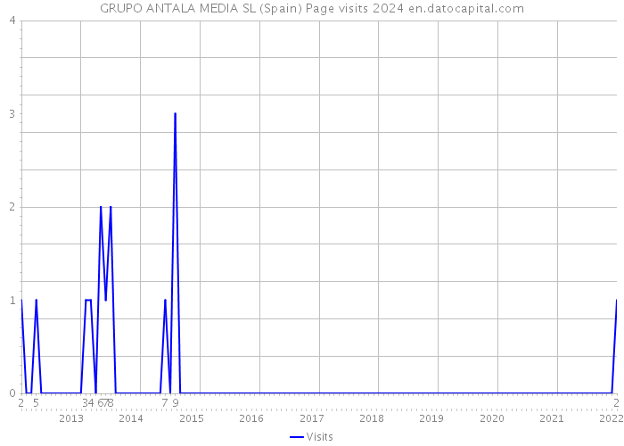 GRUPO ANTALA MEDIA SL (Spain) Page visits 2024 