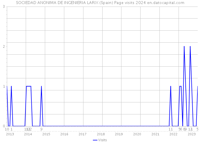 SOCIEDAD ANONIMA DE INGENIERIA LARIX (Spain) Page visits 2024 