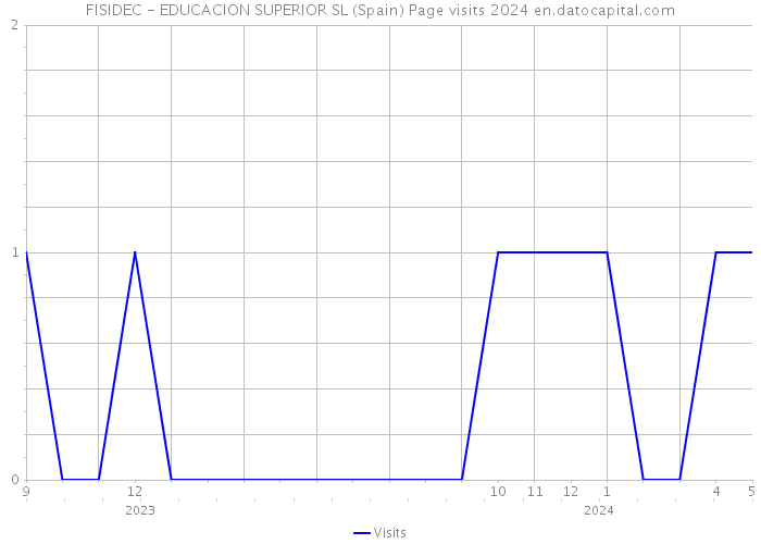 FISIDEC - EDUCACION SUPERIOR SL (Spain) Page visits 2024 