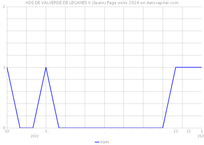 ADS DE VALVERDE DE LEGANES II (Spain) Page visits 2024 