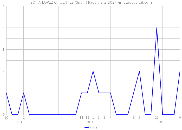 SOFIA LOPEZ CIFUENTES (Spain) Page visits 2024 