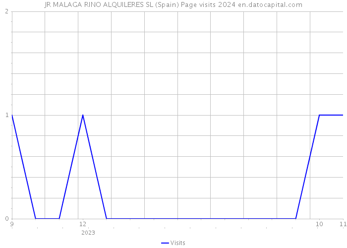 JR MALAGA RINO ALQUILERES SL (Spain) Page visits 2024 
