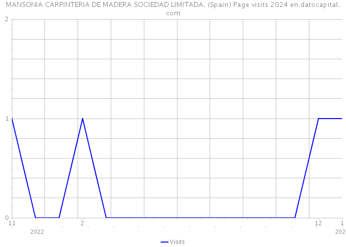 MANSONIA CARPINTERIA DE MADERA SOCIEDAD LIMITADA. (Spain) Page visits 2024 