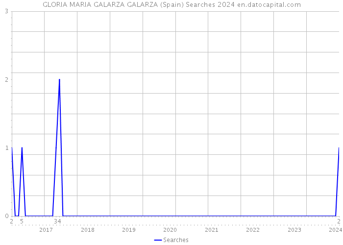 GLORIA MARIA GALARZA GALARZA (Spain) Searches 2024 
