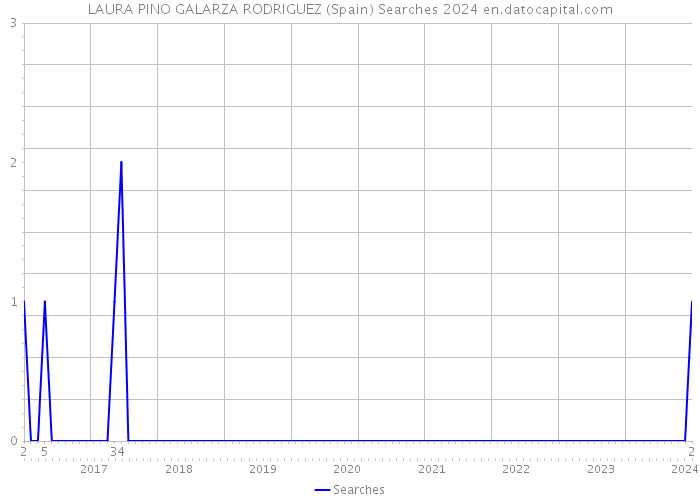 LAURA PINO GALARZA RODRIGUEZ (Spain) Searches 2024 