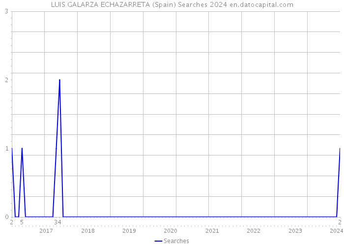 LUIS GALARZA ECHAZARRETA (Spain) Searches 2024 