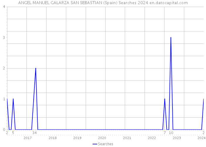 ANGEL MANUEL GALARZA SAN SEBASTIAN (Spain) Searches 2024 