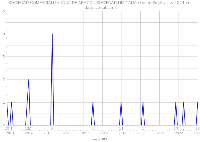 SOCIEDAD COMERCIALIZADORA DE ARAGON SOCIEDAD LIMITADA (Spain) Page visits 2024 