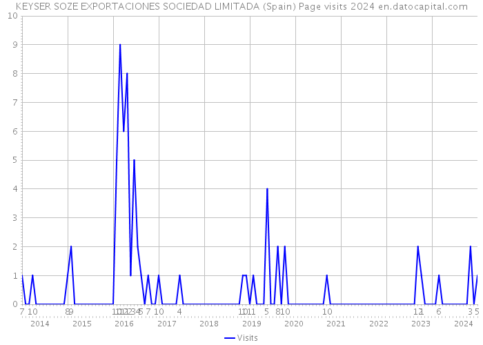 KEYSER SOZE EXPORTACIONES SOCIEDAD LIMITADA (Spain) Page visits 2024 
