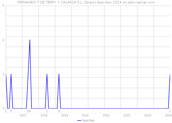 FERNANDO T DE TERRY Y GALARZA S.L. (Spain) Searches 2024 